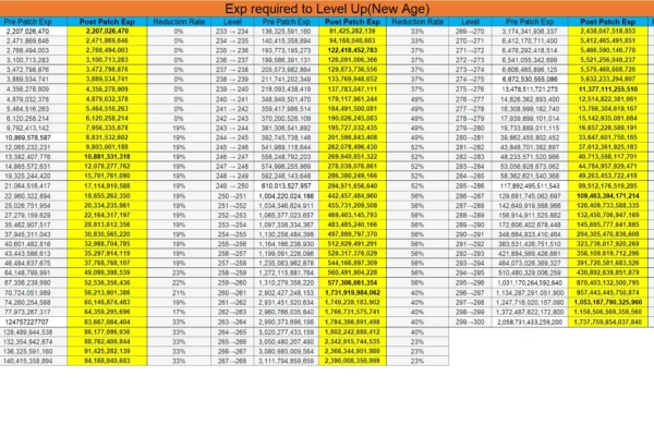 MapleStory EXP Coupon Chart