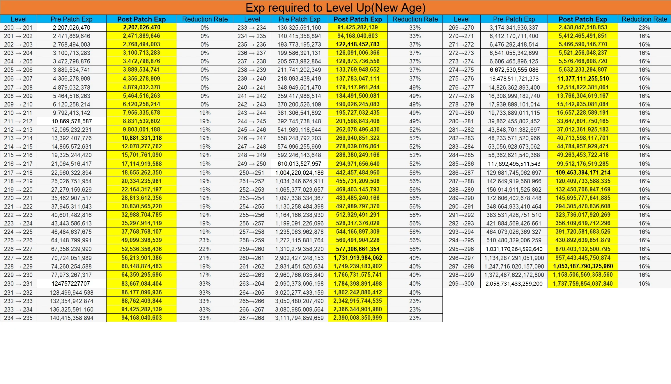 MapleStory EXP Coupon Chart